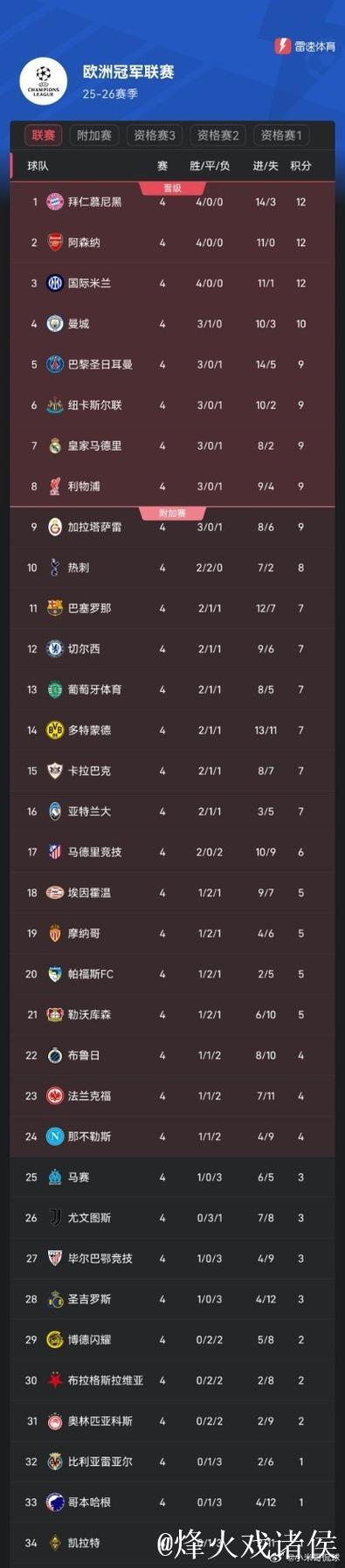 欧冠最新积分：阿森纳全胜登顶，巴黎、拜仁、国米紧随其后